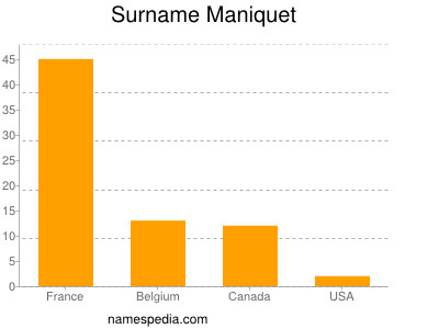 Surname Maniquet