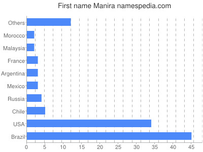 Given name Manira
