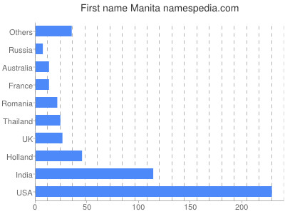 Given name Manita
