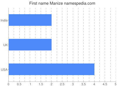Given name Manize