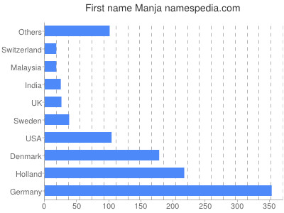 Given name Manja