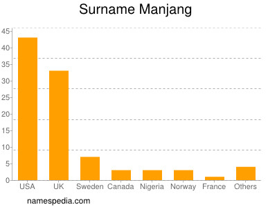 Surname Manjang