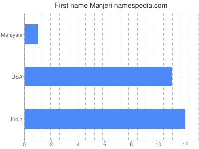 Given name Manjeri