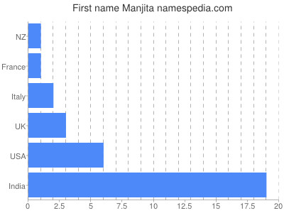 Given name Manjita