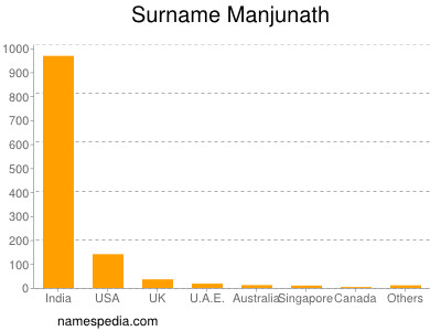 Surname Manjunath