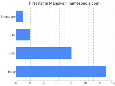 Given name Manjuvani