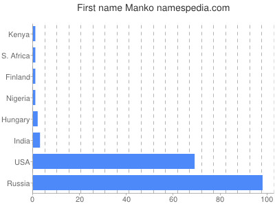 Given name Manko