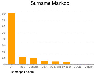 Surname Mankoo