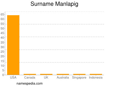 Surname Manlapig