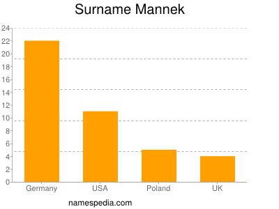 Surname Mannek