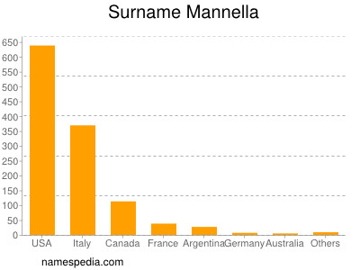 Surname Mannella