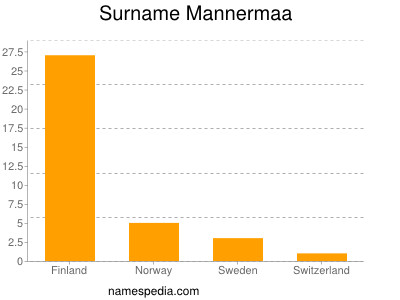 Surname Mannermaa