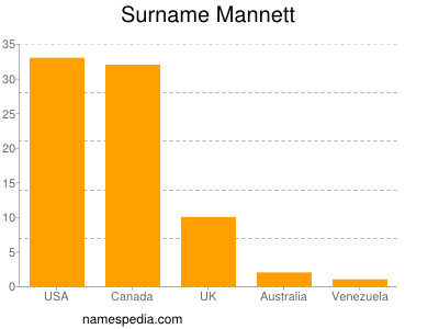 Surname Mannett