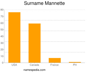 Surname Mannette