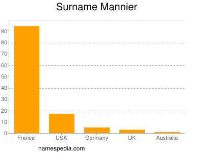 Surname Mannier