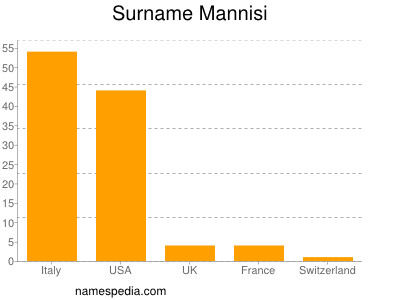 Surname Mannisi