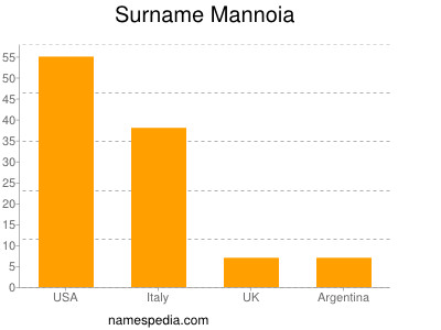 Surname Mannoia