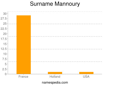 Surname Mannoury