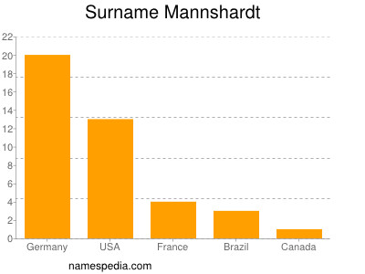 Surname Mannshardt