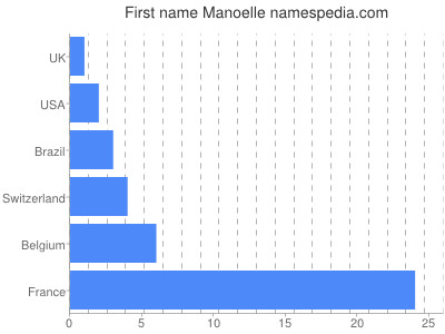 Given name Manoelle
