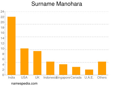 Surname Manohara