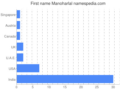 Given name Manoharlal