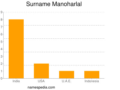 Surname Manoharlal