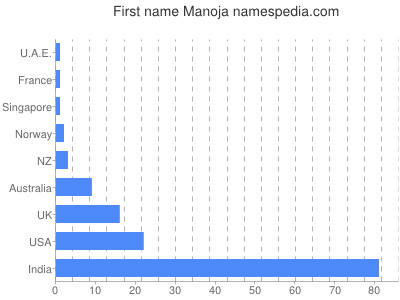 Given name Manoja