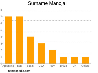 Surname Manoja