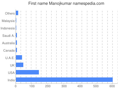 Given name Manojkumar