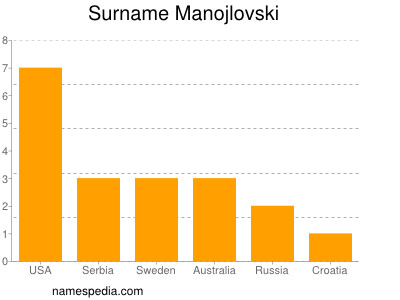 Surname Manojlovski