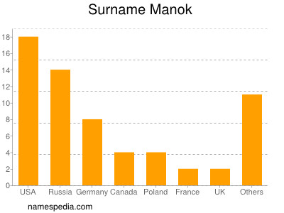 Surname Manok