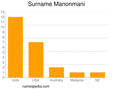 Surname Manonmani