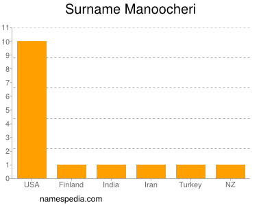Surname Manoocheri