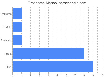 Given name Manooj