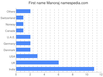 Given name Manoraj