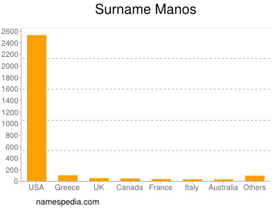 Surname Manos