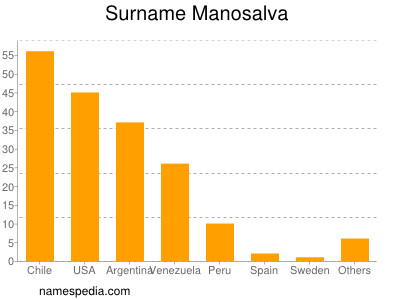 Surname Manosalva