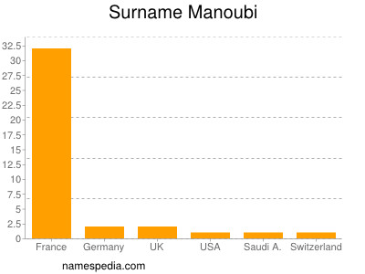 Surname Manoubi