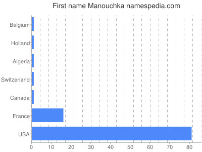 Given name Manouchka