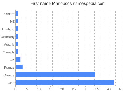 Given name Manousos
