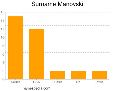Surname Manovski