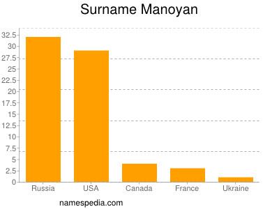 Surname Manoyan