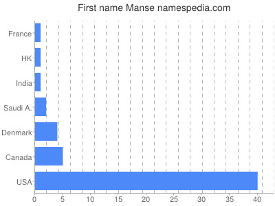 Given name Manse