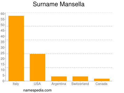 Surname Mansella