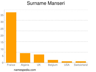 Surname Manseri