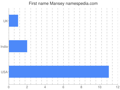 Given name Mansey