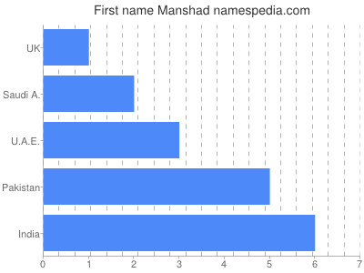 Given name Manshad