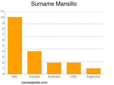 Surname Mansillo
