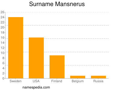 Surname Mansnerus